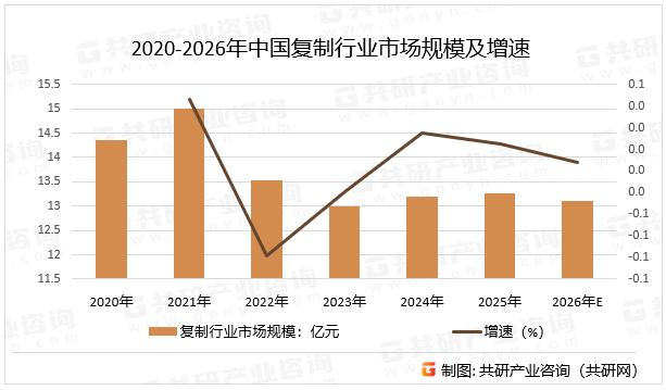 2020-2026年中国复制行业市场规模及增速