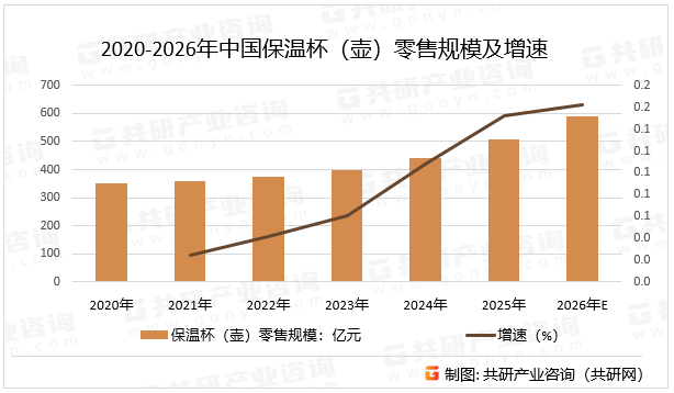 2020-2026年中国保温杯（壶）零售规模及增速