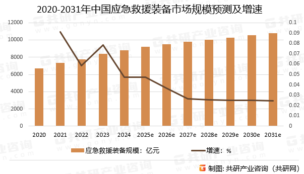 2020-2031年中国应急救援装备市场规模预测及增速