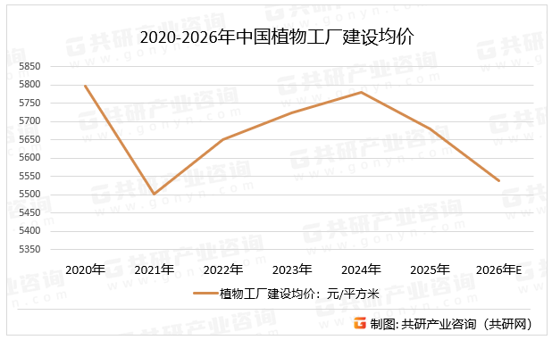 2020-2026年中国植物工厂建设均价