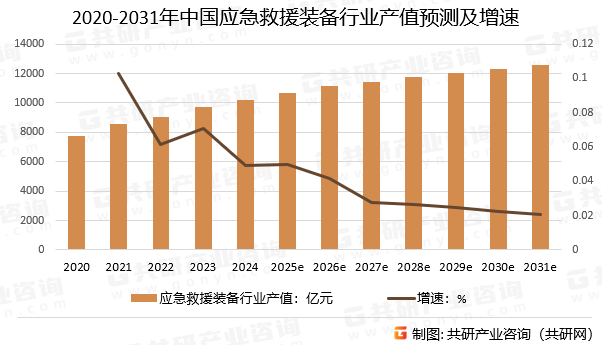 2020-2031年中国应急救援装备行业产值预测及增速
