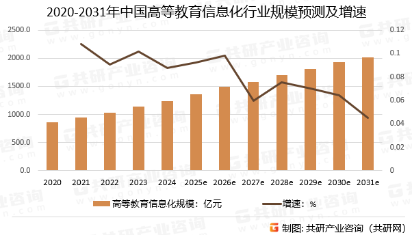 2020-2031年中国高等教育信息化行业规模预测及增速