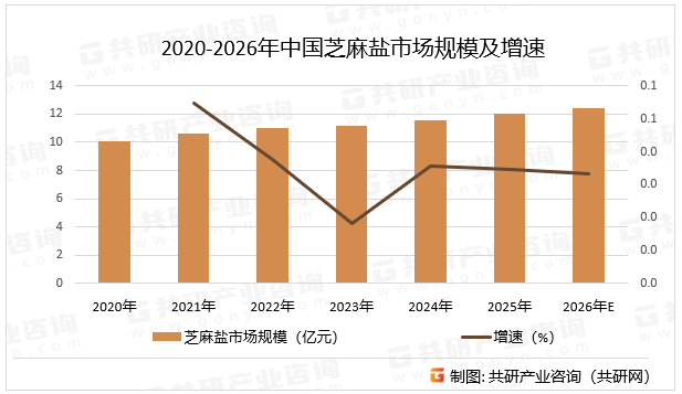 2020-2026年中国芝麻盐市场规模及增速