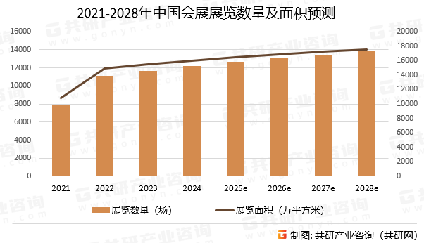 2021-2028年中国会展展览数量及面积预测