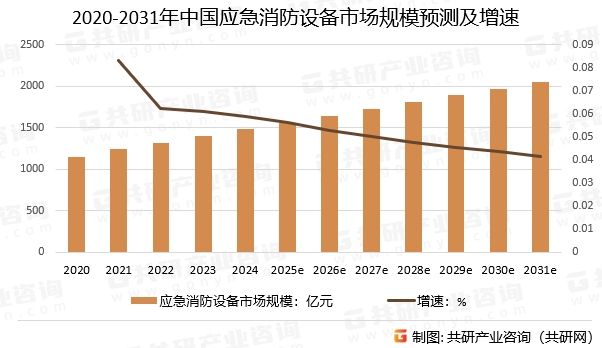 2020-2031年中国应急消防设备市场规模预测及增速