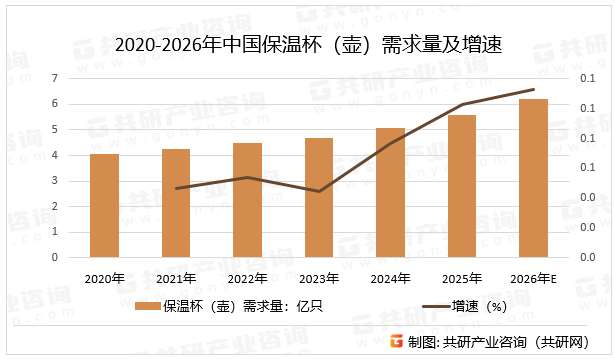2020-2026年中国保温杯（壶）需求量及增速
