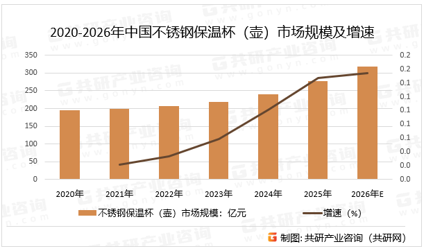2020-2026年中国不锈钢保温杯（壶）市场规模及增速