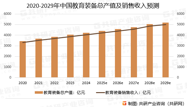 2020-2029年中国教育装备总产值及销售收入预测