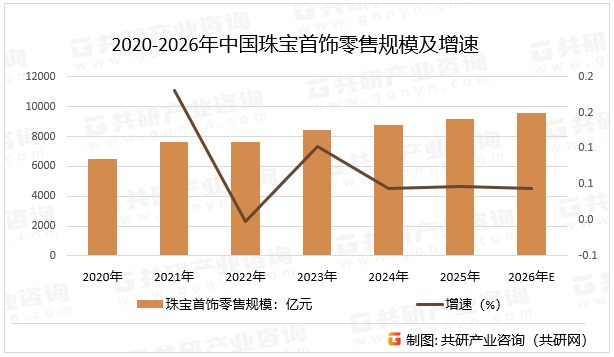 2020-2026年中国珠宝首饰零售规模及增速