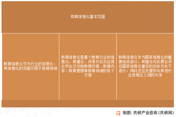 教育信息化基本范围