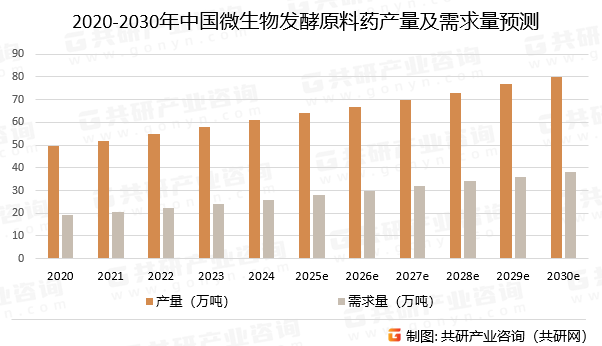 2020-2030年中国微生物发酵原料药产量及需求量预测