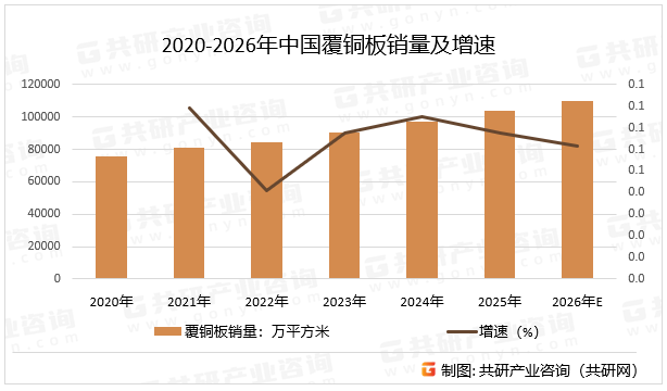 2020-2026年中国覆铜板销量及增速