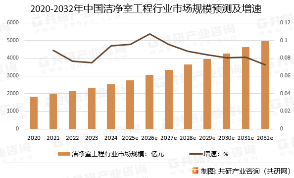 2020-2032年中国洁净室工程行业市场规模预测及增速