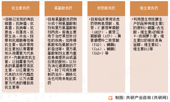 微生物发酵原料药分类