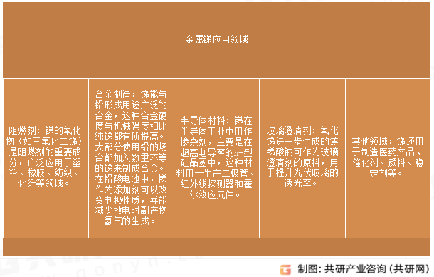 金属锑应用领域