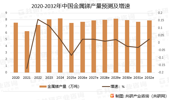 2020-2032年中国金属锑产量预测及增速