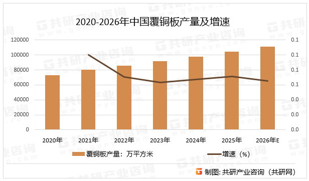 2020-2026年中国覆铜板产量及增速