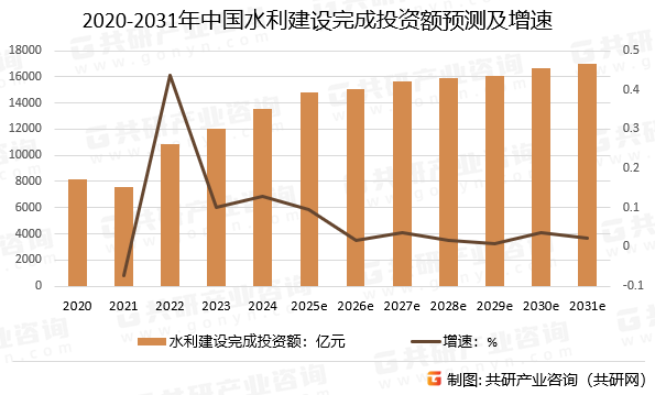 2020-2031年中国水利建设完成投资额预测及增速