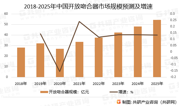 2018-2025年中国开放吻合器市场规模预测及增速