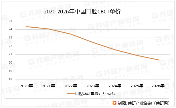 2020-2026年中国口腔CBCT单价