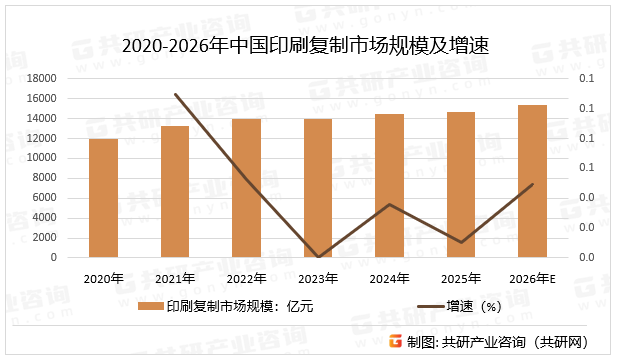 2020-2026年中国印刷复制市场规模及增速