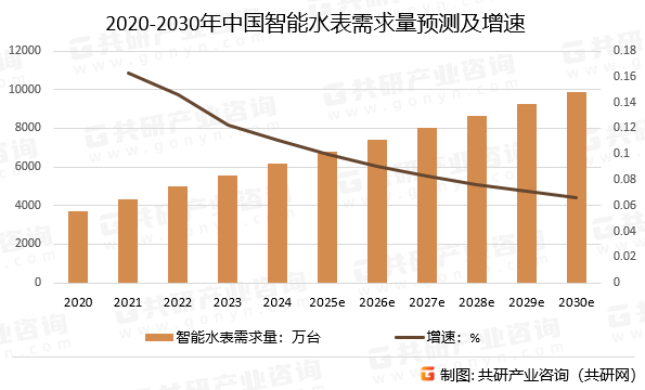 2020-2030年中国智能水表需求量预测及增速