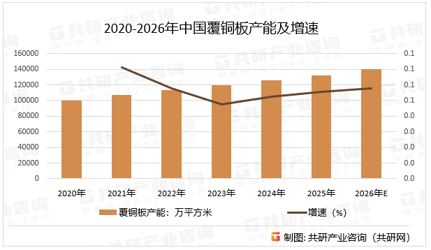 覆铜板行业正朝着轻薄化、高性能化方向发展。随着电子产品向轻薄化、小型化方向发展，覆铜板需要实现更精细的线路加工能力，线宽/线距向15μm以下突破，为适应高性能计算和AI芯片的复杂互连需求，高频覆铜板正向16层以上多层结构演进，预计2026年中国覆铜板产能同比增长5.8%。2020-2026年中国覆铜板产能及增速