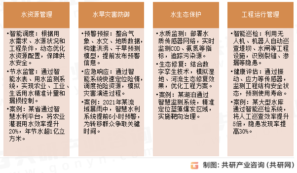 智慧水利主要应用场景