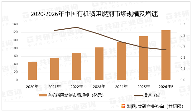 2020-2026年中国有机磷阻燃剂市场规模及增速