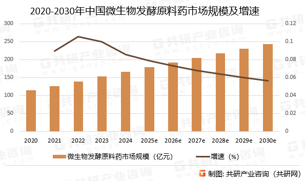 2020-2030年中国微生物发酵原料药市场规模预测及增速
