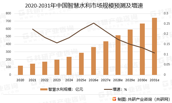 2020-2031年中国智慧水利市场规模预测及增速