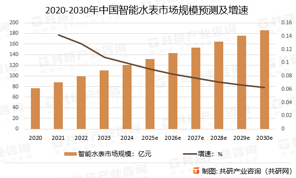 2020-2030年中国智能水表市场规模预测及增速