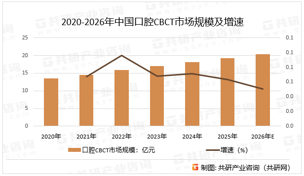 2020-2026年中国口腔CBCT市场规模及增速
