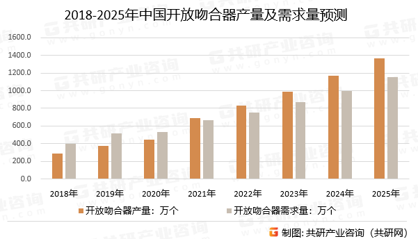 2018-2025年中国开放吻合器产量及需求量预测