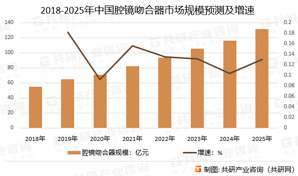2018-2025年中国腔镜吻合器市场规模预测及增速