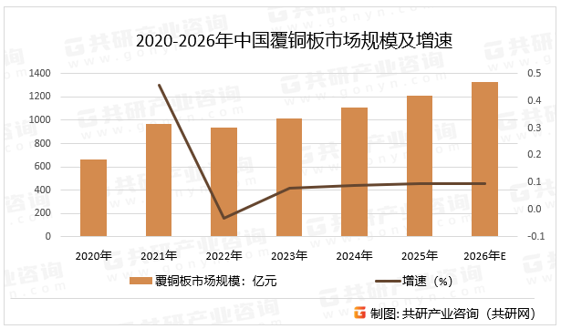 2020-2026年中国覆铜板市场规模及增速