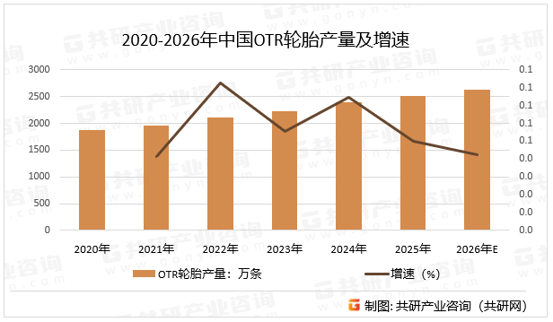2020-2026年中国OTR轮胎产量及增速