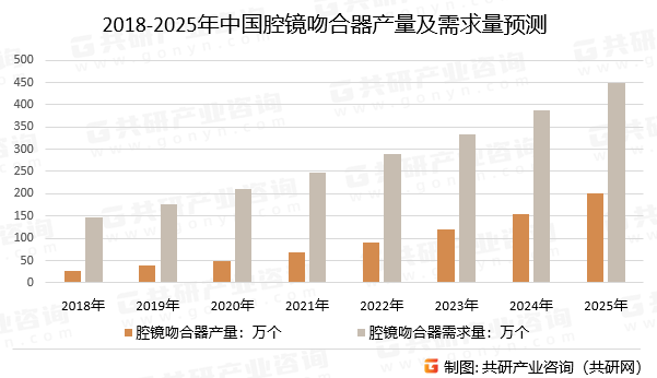 2018-2025年中国腔镜吻合器产量及需求量预测