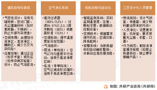 洁净室工程主要技术模块