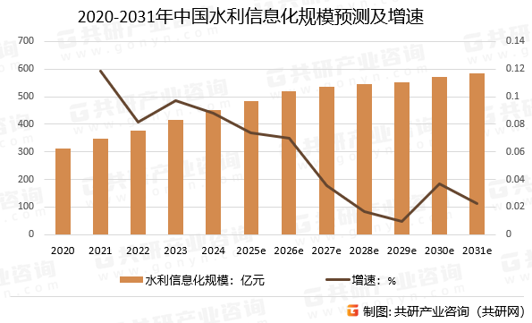 2020-2031年中国水利信息化规模预测及增速