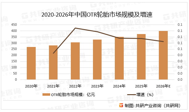 2020-2026年中国OTR轮胎市场规模及增速