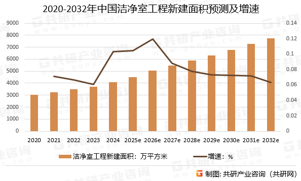 2020-2032年中国洁净室工程新建面积预测及增速