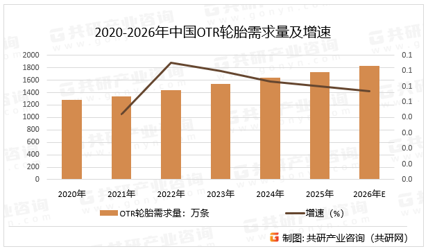 2020-2026年中国OTR轮胎需求量及增速