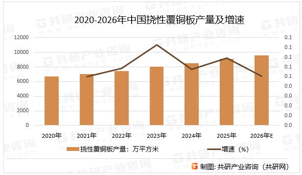 2020-2026年中国挠性覆铜板产量及增速