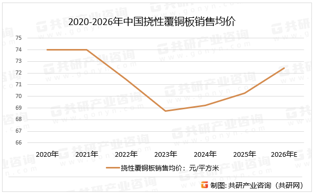 2020-2026年中国挠性覆铜板销售均价