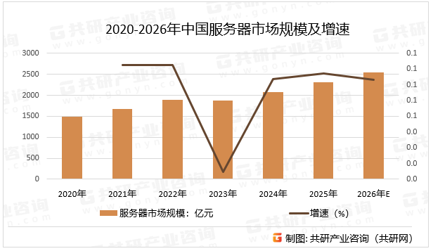 2020-2026年中国服务器市场规模及增速