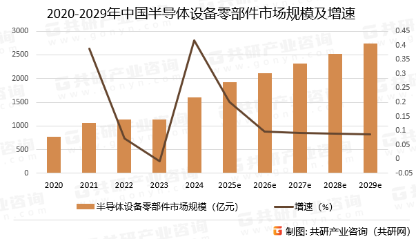 2020-2029年中国半导体设备零部件市场规模预测及增速