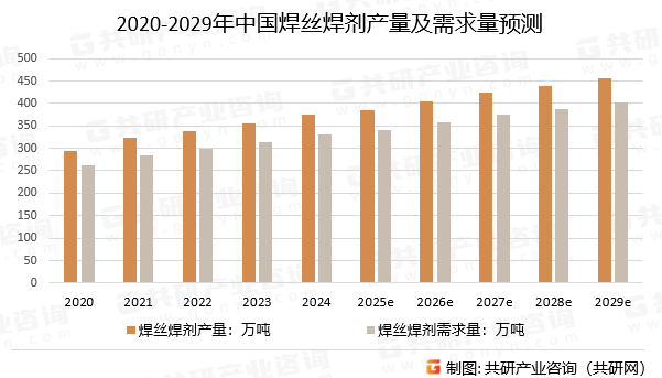 2020-2029年中国焊丝焊剂产量及需求量预测