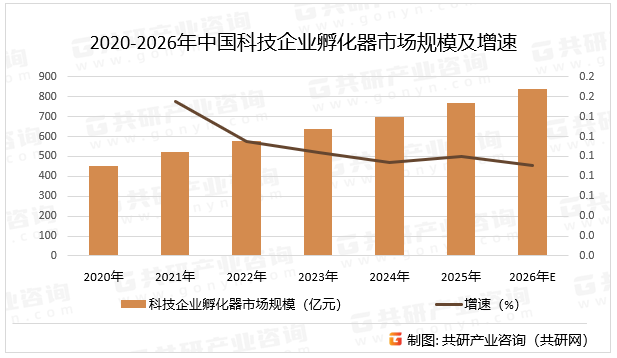 2020-2026年中国科技企业孵化器市场规模及增速