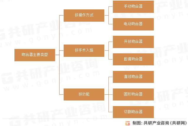 吻合器主要类型